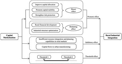 Does capital marketization promote better rural industrial integration: evidence from China